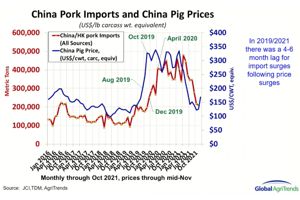 China Pork Imports and China Pig Prices